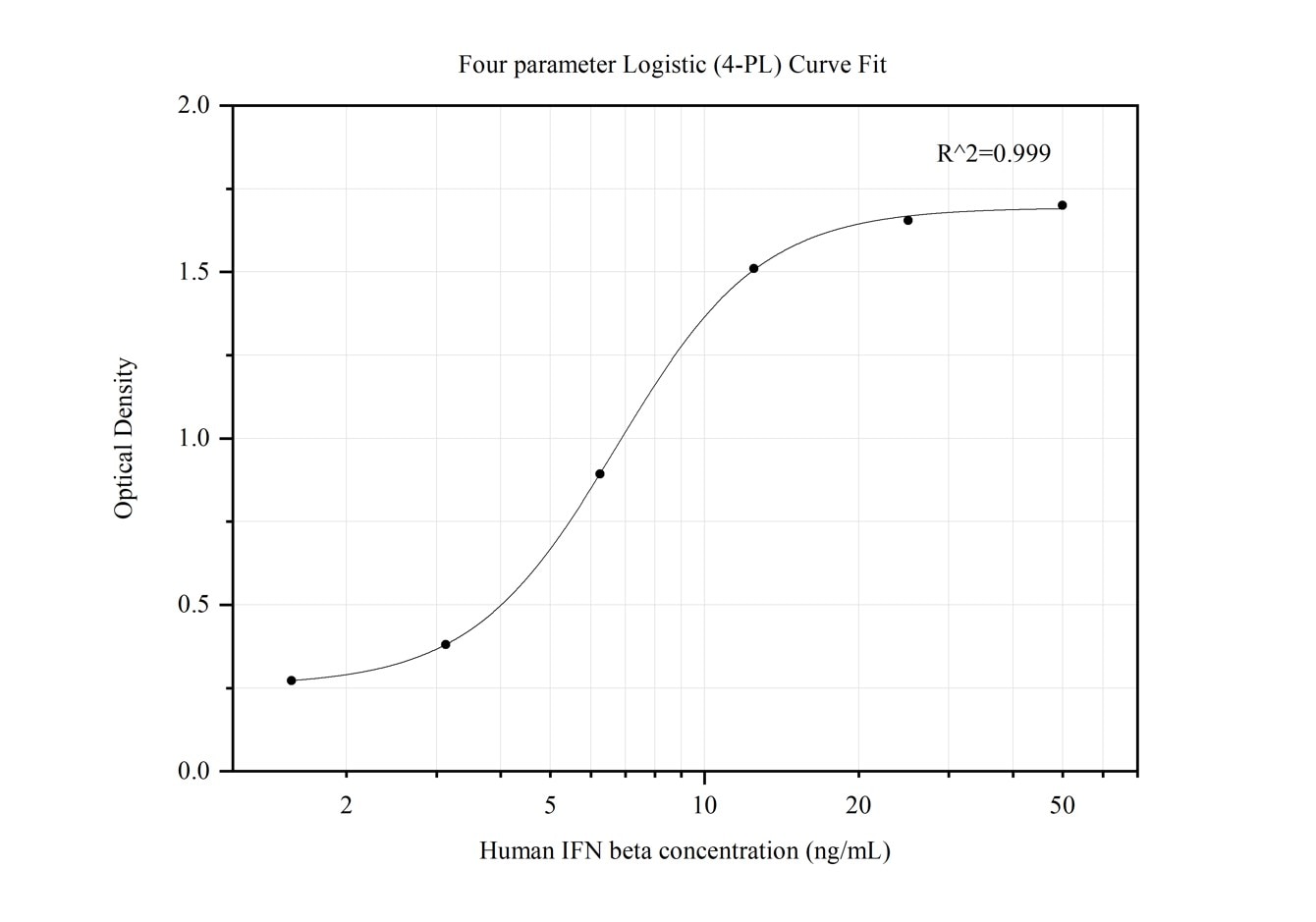Sandwich ELISA standard curve of MP50087-1